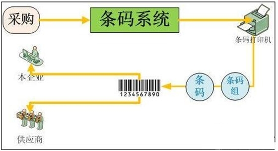 條碼應(yīng)用
