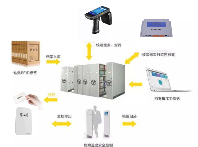 RFID技術(shù)平臺管理方案