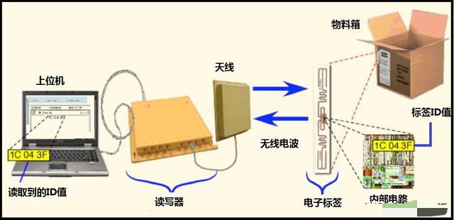 無(wú)線射頻識(shí)別RFID技術(shù)