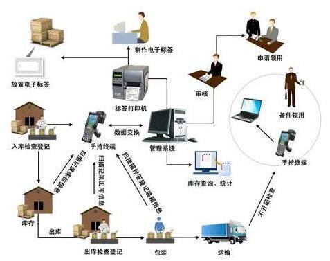 RFID電子標(biāo)簽倉庫物流管理