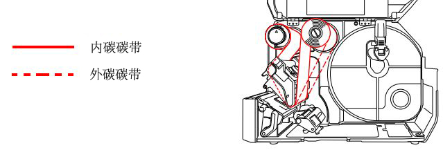 SATO CL4NX打印機碳帶安裝